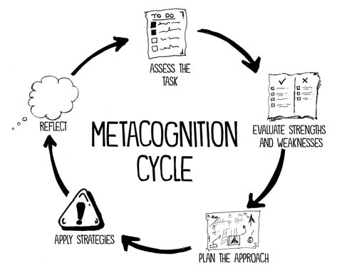 Metacognition Cycle Metacognition Strategies, Teaching Metacognition, Logic And Critical Thinking, Visible Learning, John Spencer, Curriculum Mapping, Intrinsic Motivation, Instructional Coaching, Educational Psychology