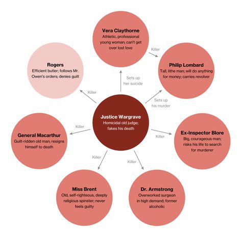 And Then There Were John | Character Map And There Were None, Hunger Games Books, Then There Were None, Literary Devices, Hunger Games Series, Hunger Games Trilogy, Suzanne Collins, Character Map, Elementary Reading