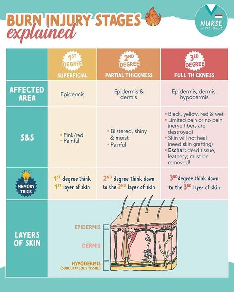 Burn Management Nursing, Burns Nursing Cheat Sheet, Nursing Burns, Burns Nursing, Types Of Burns, Nurses Notes, Nursing Things, Nurse In The Making, How To Heal Burns