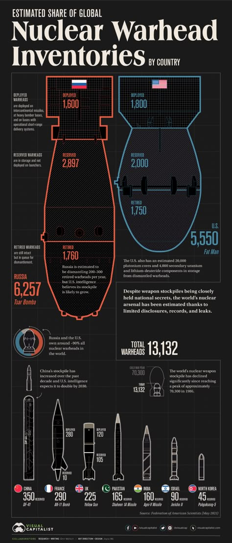 Nuclear Engineering, Arms Race, Military Technology, Military Equipment, General Knowledge, Military History, World History, Military Aircraft, Atom