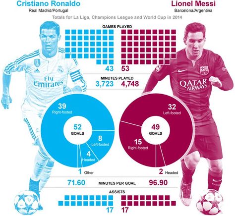 Messi Records, Messi Design, Sports Edits, Messi Vs Ronaldo, All The Months, Ronaldo Pictures, 잡지 레이아웃, Cr7 Messi, Poster Sport