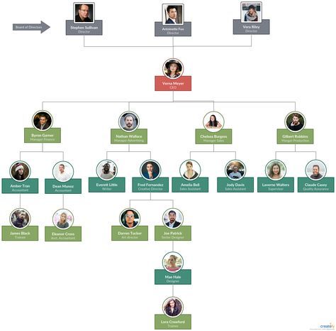 Organizational Chart template with real people pictures to visualize the reporting structure between managers and staff. Click on the image to use this as a template to modify and add photos of employees in your organization. Curriculum Vitae Template Free, Organizational Chart Template, Organizational Chart Design, Relationship Chart, Flow Chart Template, Organization Chart, Org Chart, People Pictures, Organizational Chart