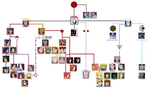 Naruto family tree Naruto Family Tree, Naruto Hand Signs, Naruto Shippuden The Movie, Kid Naruto, Naruto Quotes, Naruto Family, Anime Face, Uzumaki Family, Itachi Uchiha Art