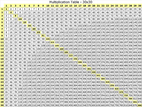 Multiplication table 30x30 Multiplication Table Printable, Multiplication Chart Printable, Learn Times Tables, Times Table Chart, Math Tables, Multiplication Chart, Math Journal, Multiplication Table, Times Tables