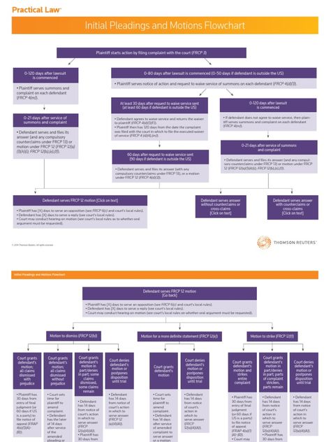 Civil Procedure Flow Chart Civil Procedure Flow Chart, Lawyer Notes, Business Flow Chart, Finals Week College, College Dorm List, Law University, Law School Prep, College Problems, Civil Law