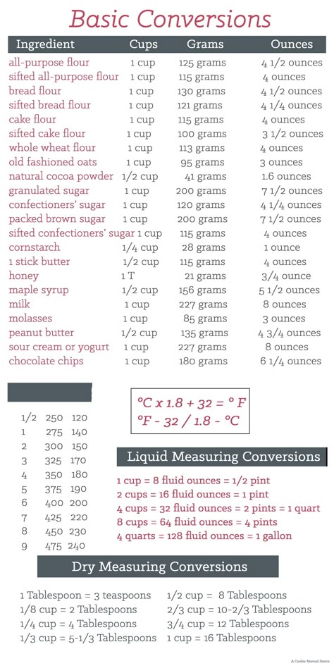 Cooking Conversion Chart, Cooking Cheat Sheet, Baking Chart, Baking Conversion Chart, Kitchen Conversions, Kitchen Cheat Sheets, Cooking Conversions, Baking Conversions, Conversion Chart Kitchen