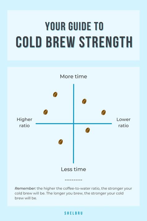 Making cold brew at home? Great! Here's a quick guide on how to adjust your cold brew strength. There are 2 main factors to consider: coffee-to-water ratio and time. Basically, the higher the coffee-to-water ratio, the stronger your cold brew will be. And the longer you brew, the stronger your cold brew will be. Use this helpful guide to experiment and get that sweet spot that you prefer! Happy brewing! Coffee To Water Ratio, Cold Brew At Home, Quick Guide, Cold Brew, Marketing Strategy, High & Low, At Home, Coffee, Water