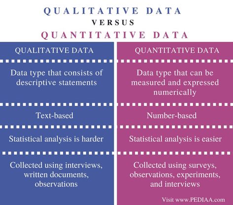 Difference Between Qualitative and Quantitative Data - Pediaa.Com Thesis Proposal, Scientific Writing, Mcat Study, Psychology Notes, Social Science Research, Academic Essay Writing, Teaching College, Values Education, Business Notes