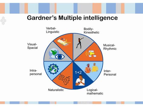 Gardner's Multiple Intelligence Theory Gardner Multiple Intelligences, Multiple Intelligence Theory, Howard Gardner, Multiple Intelligence, Multiple Intelligences, Learning Techniques, Neuroscience, Logic, Psychology