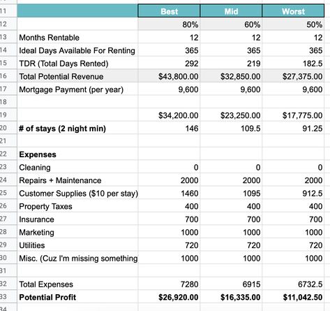 Country Airbnb Ideas, Short Term Investment Ideas, Short Term Rental Business Plan, Short Term Rental Ideas, Short Term Rental Tips, Short Term Rental Checklist, Airbnb Startup, Small Airbnb Ideas, Airbnb Owner