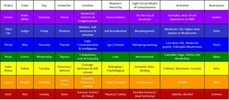 The correlation between: chakras, colors, days of the week, endocrine system, emotions, Maslow's hierarchy, Eight Circuit Model of Consciousness along with their activation methods and brainwaves. Chakra And Days Of The Week, Chakras And Days Of The Week, Chakras Days Of The Week, Chakra Days Of The Week, Chakras Colors, Ancient Science, Cranial Nerves Mnemonic, Pagan Magick, Wicca Recipes