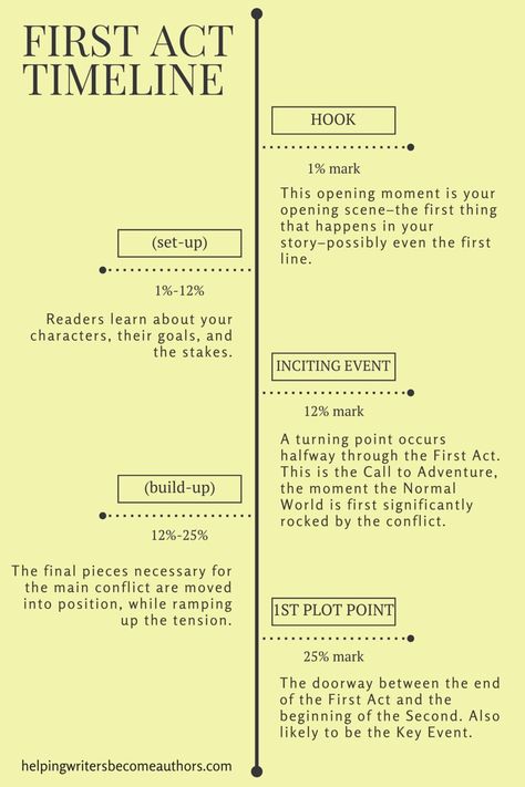 The Hook (Secrets of Story Structure, Pt. 2 of 12) - Helping Writers Become Authors 3 Act Structure Novels, Writing 3 Act Structure, Plot Structure Diagram, Story Writing Structure, 3 Act Story Structure Template, Seven Act Story Structure, 7 Act Story Structure, How To Write Story, Storytelling Structure