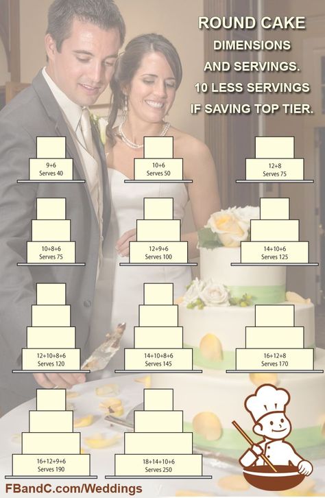 How many pieces do you need? Cake Serving Guide, Cake Chart, Cake Portions, Cake Pricing, Cake Sizes, Wedding Cakes With Cupcakes, Cake Business, Cake Servings, Fancy Cakes