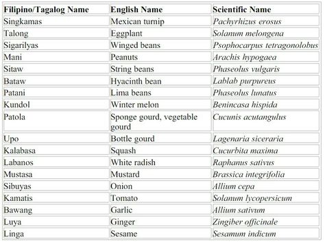 Bahay Kubo Plants and their Scientific Name Scientific Names Of Plants, Children's Day Message, Name Of Vegetables, Winged Bean, Learn Biology, Bahay Kubo, Chemistry Education, List Of Vegetables, Fruit List