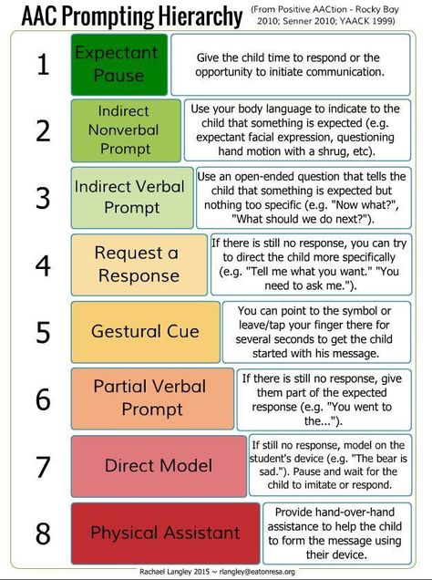 AAC Prompting Hierarchy from Rachael M. Langley, MA, CCC-SLP with content from Rocky Bay, Dr. Jill E. Senner, and YAACK. Augmentative Communication, Slp Activities, Slp Resources, School Slp, Speech Path, Speech Therapy Materials, Aba Therapy, Speech Therapy Resources, Speech Activities