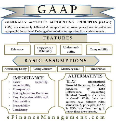 GAAP (scheduled via http://www.tailwindapp.com?utm_source=pinterest&utm_medium=twpin) Cpa Audit Exam, Gaap Accounting Principles, Accounting Student Study, Gaap Accounting, Auditing Accounting, Principles Of Accounting, Accounting Equation, Accounting Notes, Accounting 101