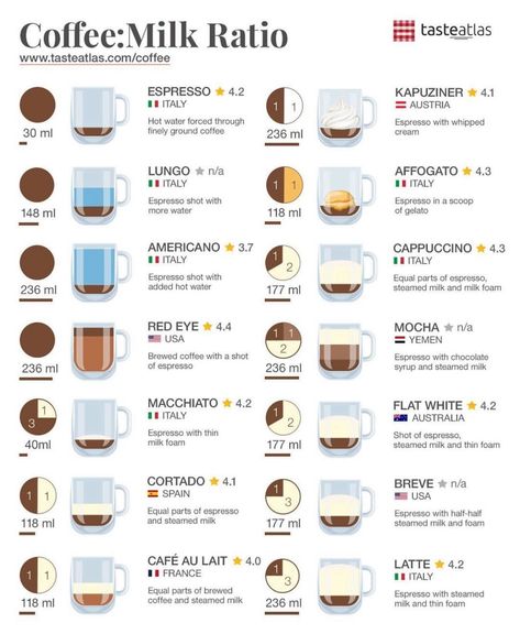 Coffee Ratio, Different Coffee Drinks, Coffee List, Coffee Chart, Specialty Coffee Drinks, Order Coffee, Coffee Infographic, Coffee Shop Business, Coffee Ingredients