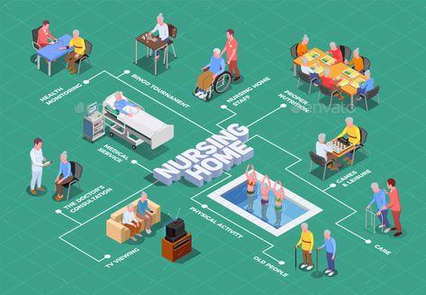 Nursing Home Isometric Flowchart #Home, #Nursing, #Flowchart, #Isometric Nursing Home Architecture, Nursing Home Design, Elderly Housing, Usa Illustration, Elderly Home Care, Nursing Home Activities, Holiday Program, Nursing Homes, Elderly Home