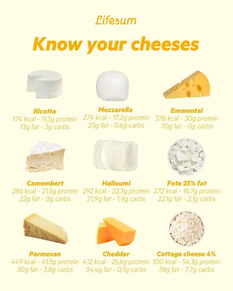 Cheese Craving Meaning, Feta Cheese Benefits, Healthiest Cheese To Eat, Healthiest Cheese, Make Vegan Cheese, Low Calorie Cheese, Cheese Benefits, Cheese List, Mediterranean Recipes Healthy