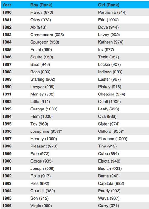 Least Popular American Baby Names 1880-1932 (let's bring Chestina back! ) Mexican Names, Baby Boy Nursery Diy, Baby Boy Fashion Summer, Traditional Baby Names, Baby Boy Crochet Blanket, Popular Baby Names, French Baby Names, American Baby