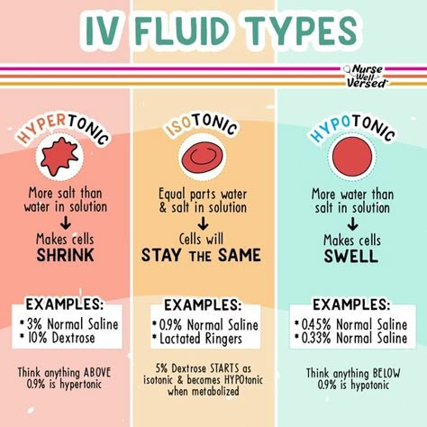 IV Fluid Types #nursingschool #nursingstudent #study - Image Credits: Nurse Well Versed Types Of Fluids Nursing, Infusion Therapy Nursing, Nursing School Fluid And Electrolytes, Isotonic Hypotonic Hypertonic Nursing Students, Iv Solutions Nursing Cheat Sheets, Iv Fluids Nursing Cheat Sheets, Fluids And Electrolytes Nursing, Fluid And Electrolytes Nursing Made Easy, Iv Fluids Nursing