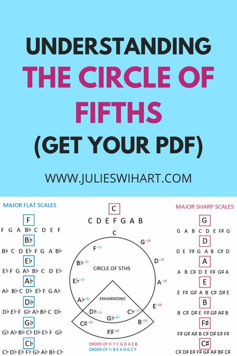 If you've ever wanted to understand what the circle of fifths is, check out this clear explanation with graphics! It's a really amazing pattern on the piano, and once you learn the pattern, you'll see the piano in a brand new way! #learnpiano #learnpianochords Circle Of 5ths Music Theory, Basic Music Theory, Learn Piano Chords, Music Basics, Music Theory Piano, Learn Music Theory, Music Theory Worksheets, Music Theory Lessons, Circle Of Fifths