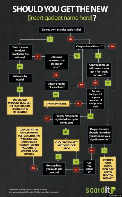 Gadget Decision Flowchart Can Help You Decide To Buy Or Not To Buy (INFOGRAPHIC) Consumer Journey Infographic, Should I Buy It Flowchart, Should I Do It Flowchart, Flow Chart Infographic, Infographic About Technology, Gfx Design, Geek Gadgets, Flow Chart, Business Solutions