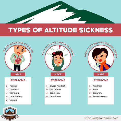 Did you know about the types of altitude sickness? Stay healthy, be prepared  #hiking #mondaymorning #camping #wanderlust #getoutside Altitude Sickness Remedy, Altitude Sickness Prevention, Altitude Sickness, Severe Headache, Be Prepared, Stay Healthy, Get Outside, Headache, How To Stay Healthy