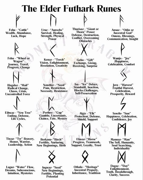 Just finished this little Elder Futhark Rune Guide! I could dedicate whole pages to each rune, but here’s a little quick reference 🥰💚💜🔥🐉 DM or email me if you would like a free pdf. #elderfutharkruneguide #elderfutharkrunes #vikingrunes #learningrunes Runes For Confidence, Rune Meanings Symbols, Elder Futhark Runes Alphabet, Health Rune Symbol, Elder Futhark Tattoo, Beauty Rune, Elhaz Rune, Healing Rune, Centaur Tattoo