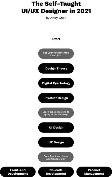 The self-taught UI/UX designer roadmap in 2021 Ui Ux Design Course, Learn Ux Design, Work Vibes, Ux Design Principles, Ux Design Course, Ui Design Principles, Ux Kits, Ui Design Trends, Graphic Design Tutorials Learning