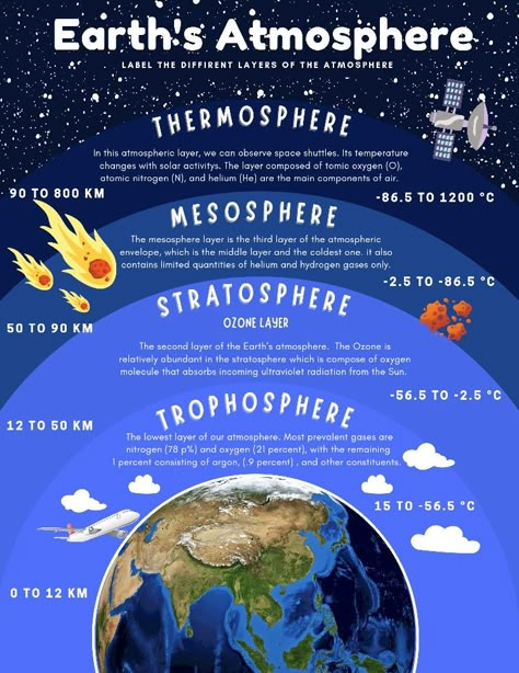 altitude | temperature | gases found Earth's Atmosphere Layers, Science Dictionary, Layers Of The Atmosphere, Layers Of Atmosphere, Creative Mind Map, Earth Science Lessons, Science Printables, Ancient Indian History, Earth's Atmosphere