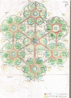 Mandala Garden, Food Forest Garden, Keyhole Garden, Orchard Design, Garden Layout Vegetable, Potager Garden, Permaculture Gardening, Permaculture Design, Garden Design Layout