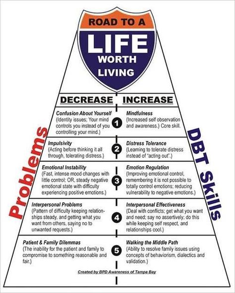 Chart explaining and describing how using DBT skills to decrease problems can lead us to the road to a life worth living. Dbt Therapy, Distress Tolerance, Dbt Skills, Life Worth Living, Dialectical Behavior Therapy, Mental Health Counseling, Therapeutic Activities, Counseling Activities, Therapy Counseling