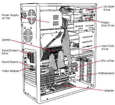 This illustration shows the inside of a computer tower. System Unit Computer Drawing, Computer Parts And Components, What Is Computer, Basic Computer Programming, Computer Science Programming, System Unit, Computer Maintenance, Computer Build, Computer Basic