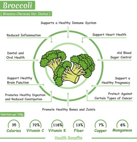 Health benefits of broccoli Health Benefits Of Broccoli, Broccoli Health Benefits, Broccoli Benefits, Types Of Cancers, Healthy Bones, Healthy Digestion, Brain Function, Healthy Pregnancy, Heart Health