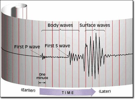 Body Waves and Surface Waves Richter Scale, Tsunami Warning, P Wave, S Wave, Stick And Poke, April 2024, Earth Science, Body Wave, School Stuff