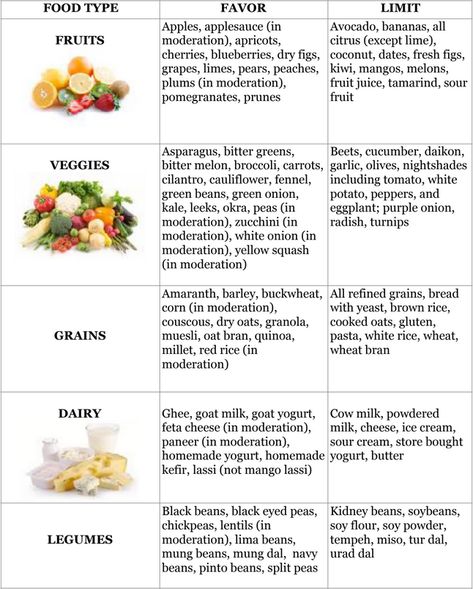 If you are a Pitta-Kapha type; are a Pitta type with a Kapha imbalance; or are a Kapha type with a Pitta imbalance, these food guidelines and food chart will help you to achieve health and harmony! Kappa Pitta Diet, Kapha Pitta Dosha Diet, Pitta Pacifying Foods, Kapha Foods, Kapha Imbalance, Dosha Types, Ayurveda Breakfast, Pitta Imbalance, Pitta Dosha Diet