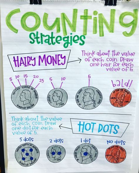 Every now and then you teach a strategy and everyone uses it, so then you wonder how you can use hair and dots to teach everything.� Money Anchor Chart, Math Anchor Chart, Learning Money, Math Tutoring, Teaching Money, Classroom Charts, Math Charts, Money Math, Classroom Anchor Charts