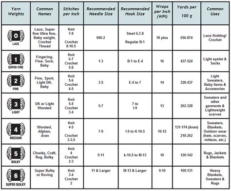 yarn weight chart Crochet Weight 4 Yarn, Yarn Gauge Chart, Knitting Needle Size Chart Yarns, Knitting Charts Thread & Yarn, Yarn Thickness Chart, Wraps Per Inch Chart, Yarn Weight Chart, Knitted Poppies, Chart Crochet