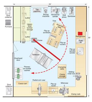 The work smarter not harder shop Woodworking Workshop Layout, Garage Workshop Layout, Workshop Layout, Woodworking Garage, Workshop Plans, Woodworking Tools Storage, Woodworking Shop Plans, Woodworking Tools Workshop, Woodworking Shop Layout