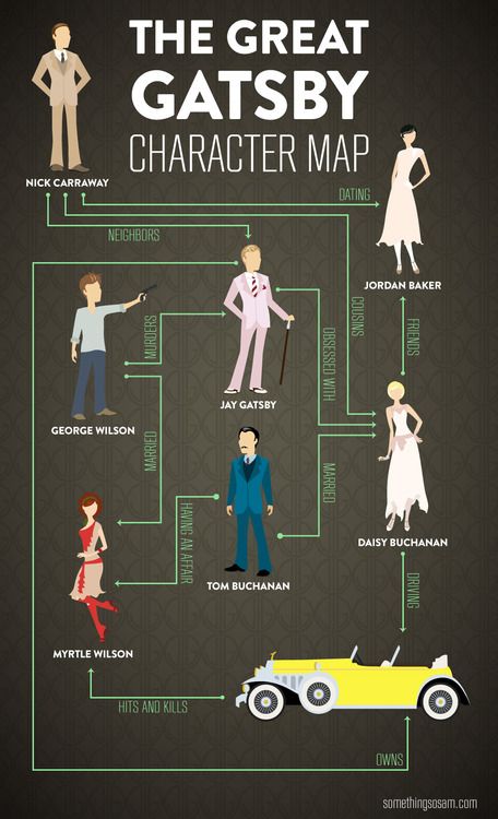 Great Gatsby Flow Chart ( may come in handy next year ) The Great Gatsby Characters, Jordan Baker, Jay Gatsby, John Wilson, I Love Cinema, Gatsby Style, Character Map, Janis Joplin, The Great Gatsby