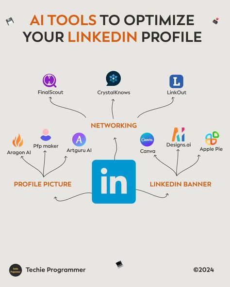 AI Tools to Optimize Your LinkedIn Profile #programming #programminglife #coding #java #ai #linkedin Linkedin Profile Optimization, Linkedin Infographic, Coding Java, Linkedin Optimization, Data Science Learning, Science Learning, Data Analyst, Linkedin Profile, Educational Websites