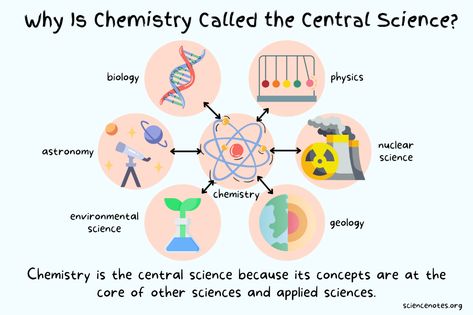 Why Is Chemistry Called the Central Science? Learn Chemistry, Logic Math, Chemistry Textbook, General Physics, Nuclear Physics, Chemical Bond, Astronomy Science, Science Chemistry, About Science