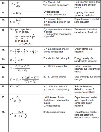 Physics Revision, Physics Concepts, Physics Formulas, Physics Notes, Chapter Summary, Revision Notes, Printable Notes, Math Formulas, Class 12