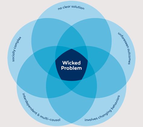 Wicked problems are real world problems that acknowledge the complex interdependence of diverse factors and stakeholders, rather than simplistic, linear cause and effect abstractions that isolate the product of design from its context. Design Thinking Tools, Real World Problems, Wicked Problem, Design Problems, Case Study Design, Design Thinking Process, Systems Thinking, Data Visualization Design, Data Design