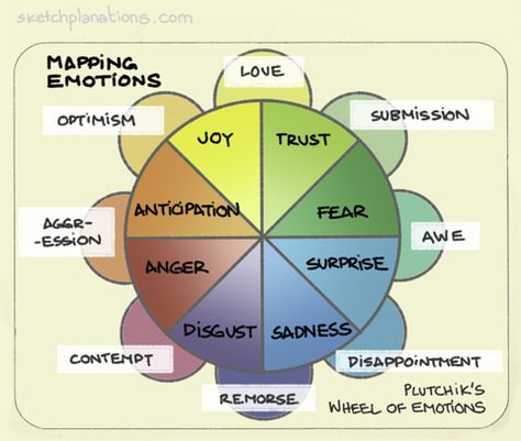 Mapping emotions. This is Robert Plutchik's wheel of emotions. I like it  because it tries to make sense out of the rang… | Emotions, Joy and  sadness, Emotions wheel Emotions Wheel, Brain Science, Play Therapy, Conflict Resolution, Sketches Easy, Social Work, Coping Skills, Experiential, Art Therapy