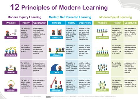 Principles Of Modern Learning: From Inquiry To Social Learning Adult Learning Theory, 21st Century Teaching, Inquiry Learning, 21st Century Learning, Instructional Strategies, Learning Technology, E-learning, Learning Methods, Learning Strategies