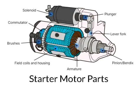 Starter Motor: Diagram, Parts, Working, Types & Uses [PDF] Mechanical Engineering Design, Sheet Metal Fabrication, Car Starter, Automotive Mechanic, Sport Trac, Fan Motor, Detailed Drawings, Dc Motor, Car Mechanic