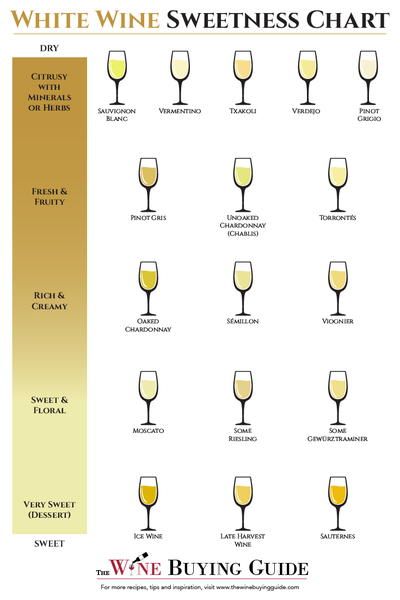 Have you ever wondered which white wines are sweet? It's all here on this handy chart! Pin now and read later. | From TheWineBuyingGuide.com Wine Sweetness Chart, Wine Buying Guide, Keto Wine, Wine Chart, Wine Facts, Negroni Cocktail, Sweet White Wine, Wine Knowledge, Dry Wine