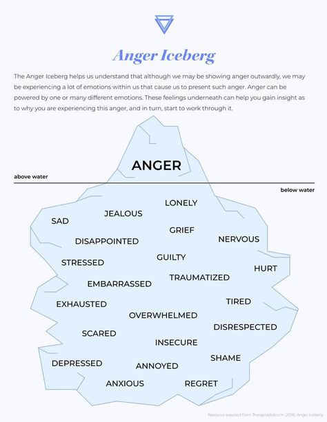 Anger Iceberg Worksheet, Anger Iceberg Activity, Emotion Iceberg, Anger Volcano Worksheet, Anger Iceberg Printable, Emotions Iceberg, Iceberg Worksheet, Anger Volcano, Anger Iceberg